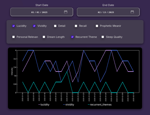 Screenshot of the graphing tool in the analytics page